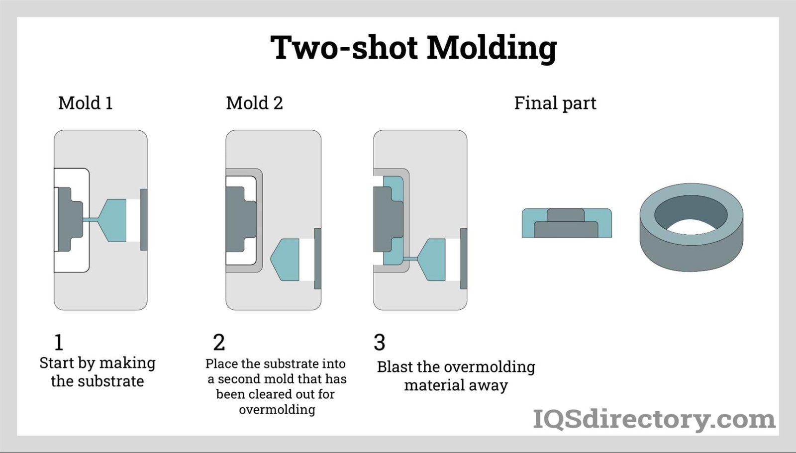 Overmolding Tooling