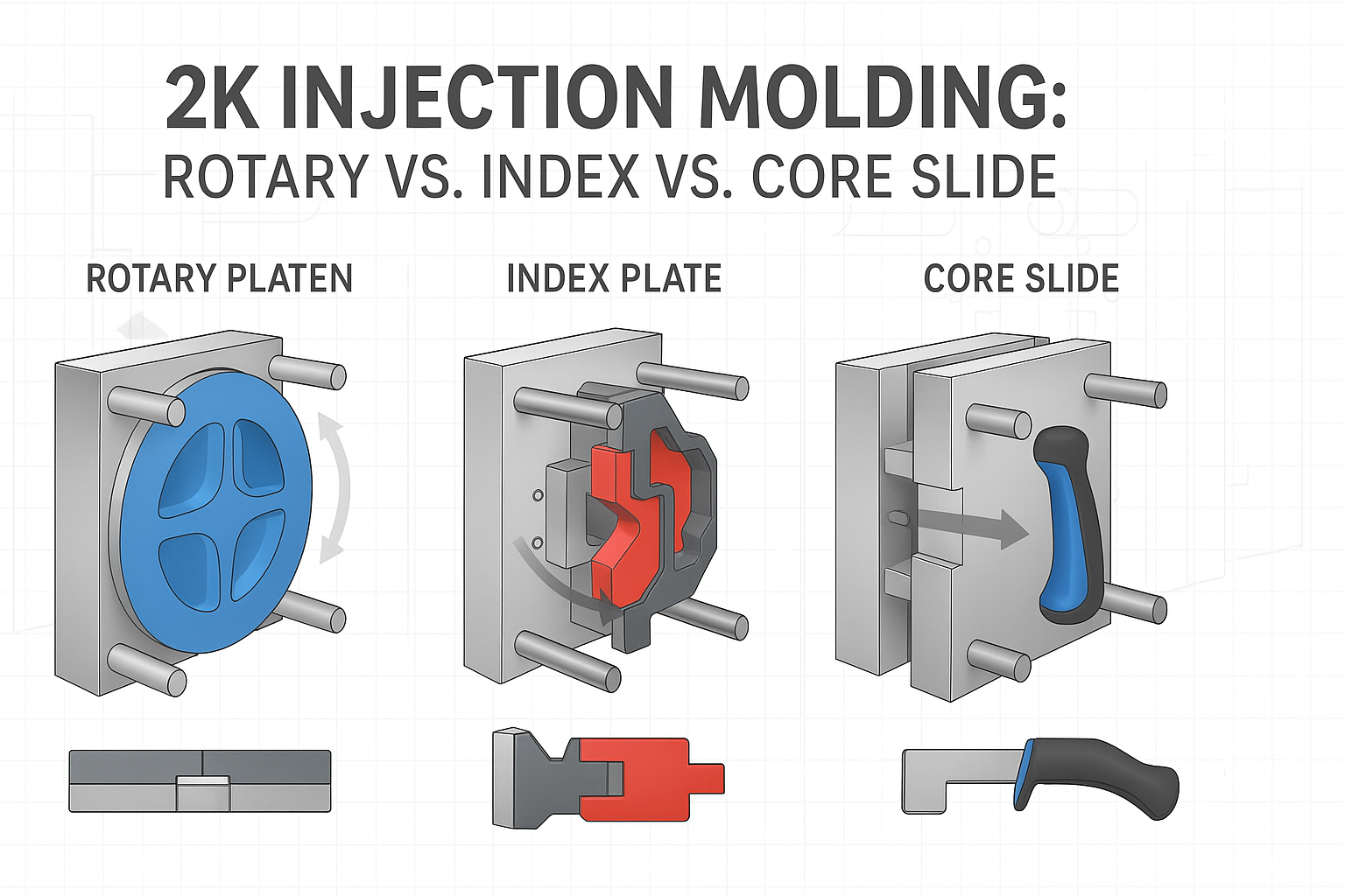 Rotating Platen Molds