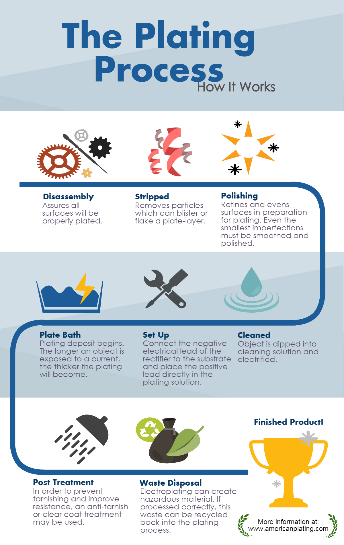 Electroplating & Surface-Treatment Specifications