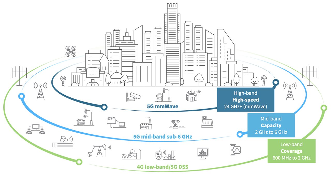 5G Telecom Components