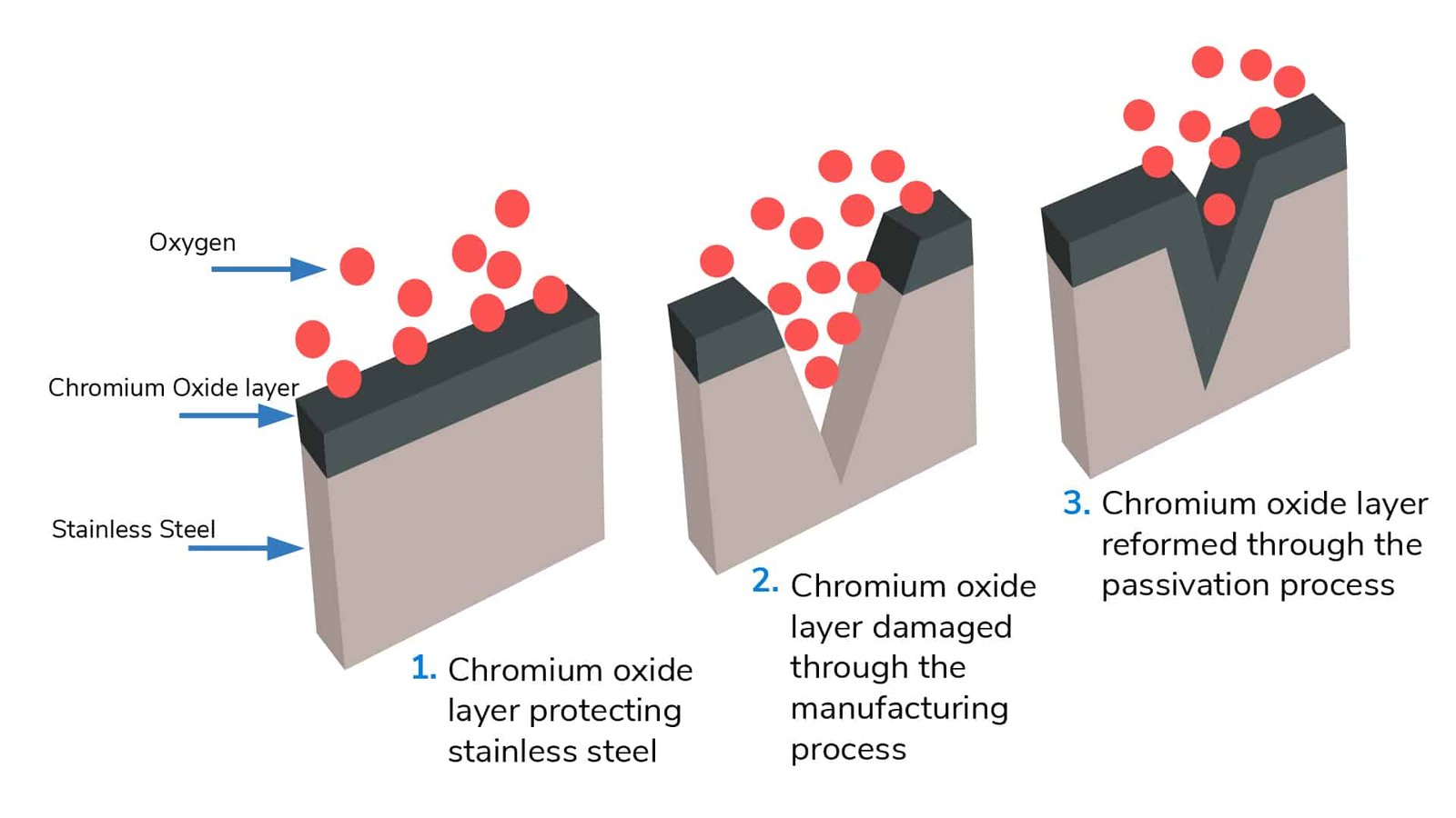 Passivation & Deburring