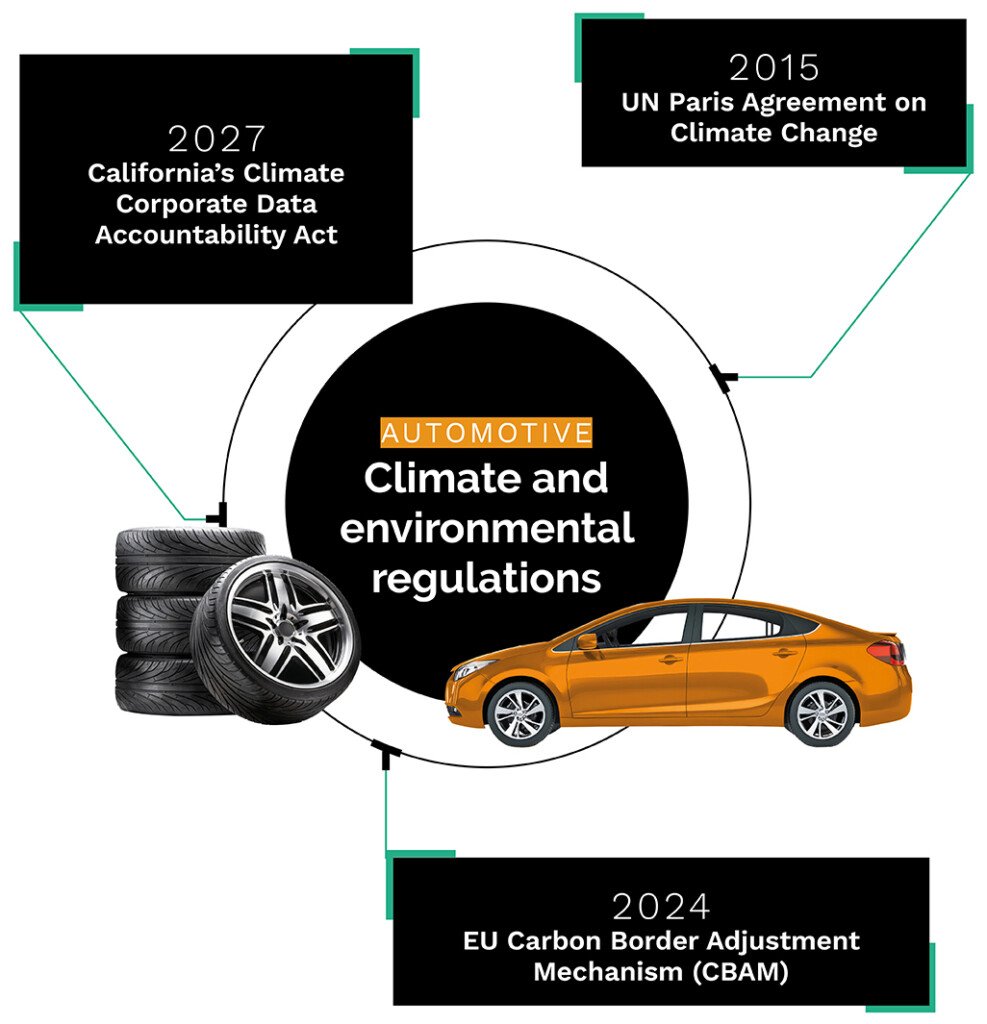 Automotive Industry Compliance