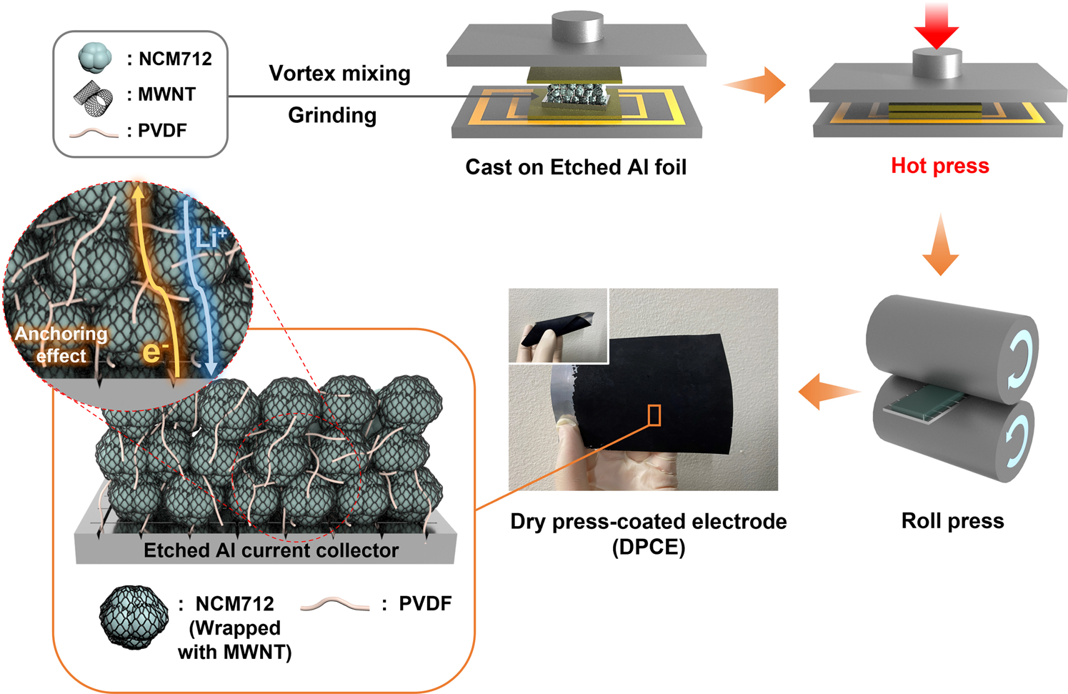 Electrode Fabrication