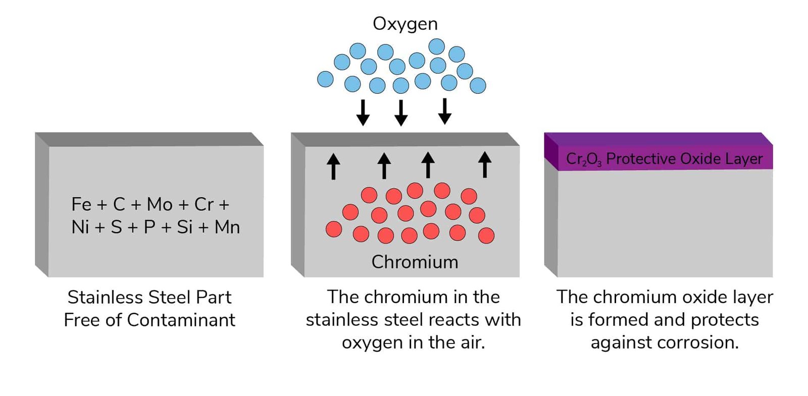 Passivation & Electroplating