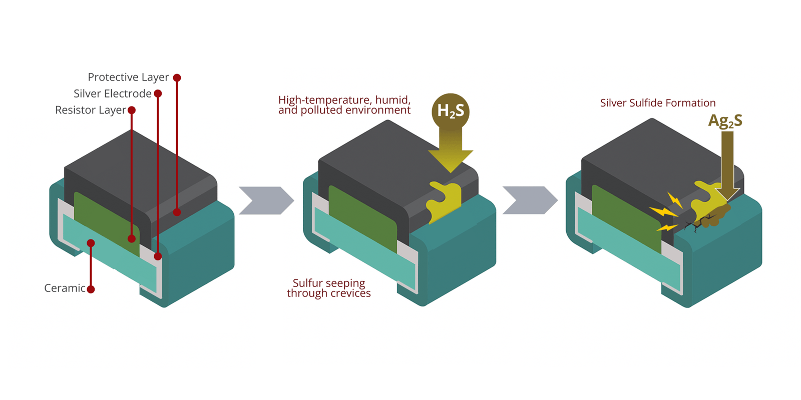 Conformal Coating & Passivation