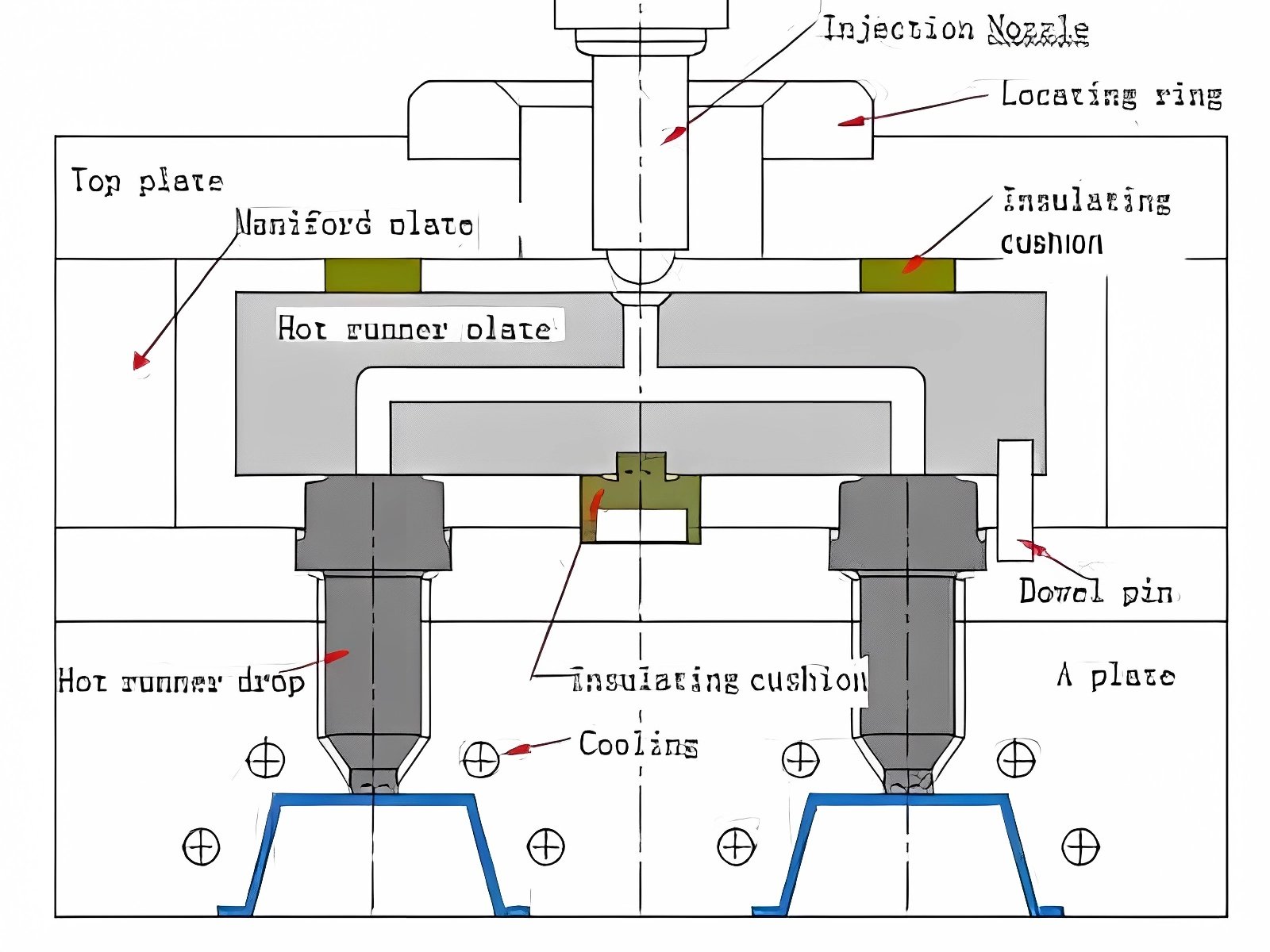 Hot Runner Plates
