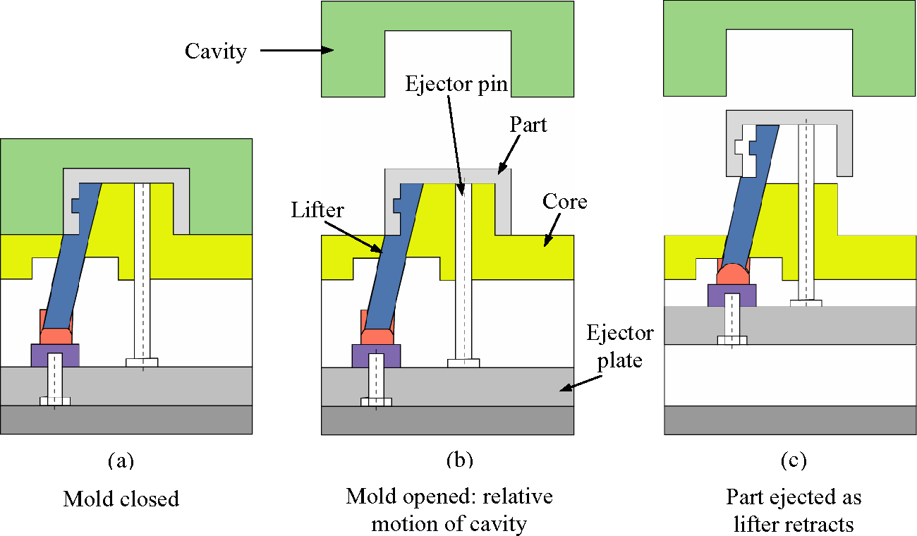 Ejector Lifters