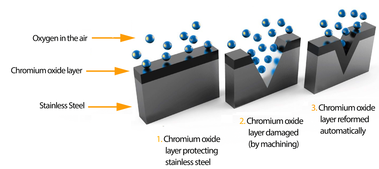 Passivation Treatment