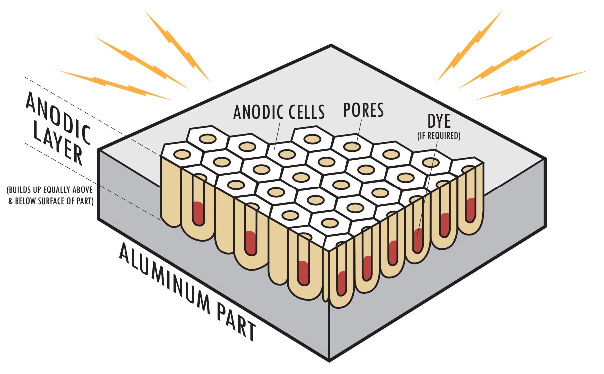 Passivation & Anodizing