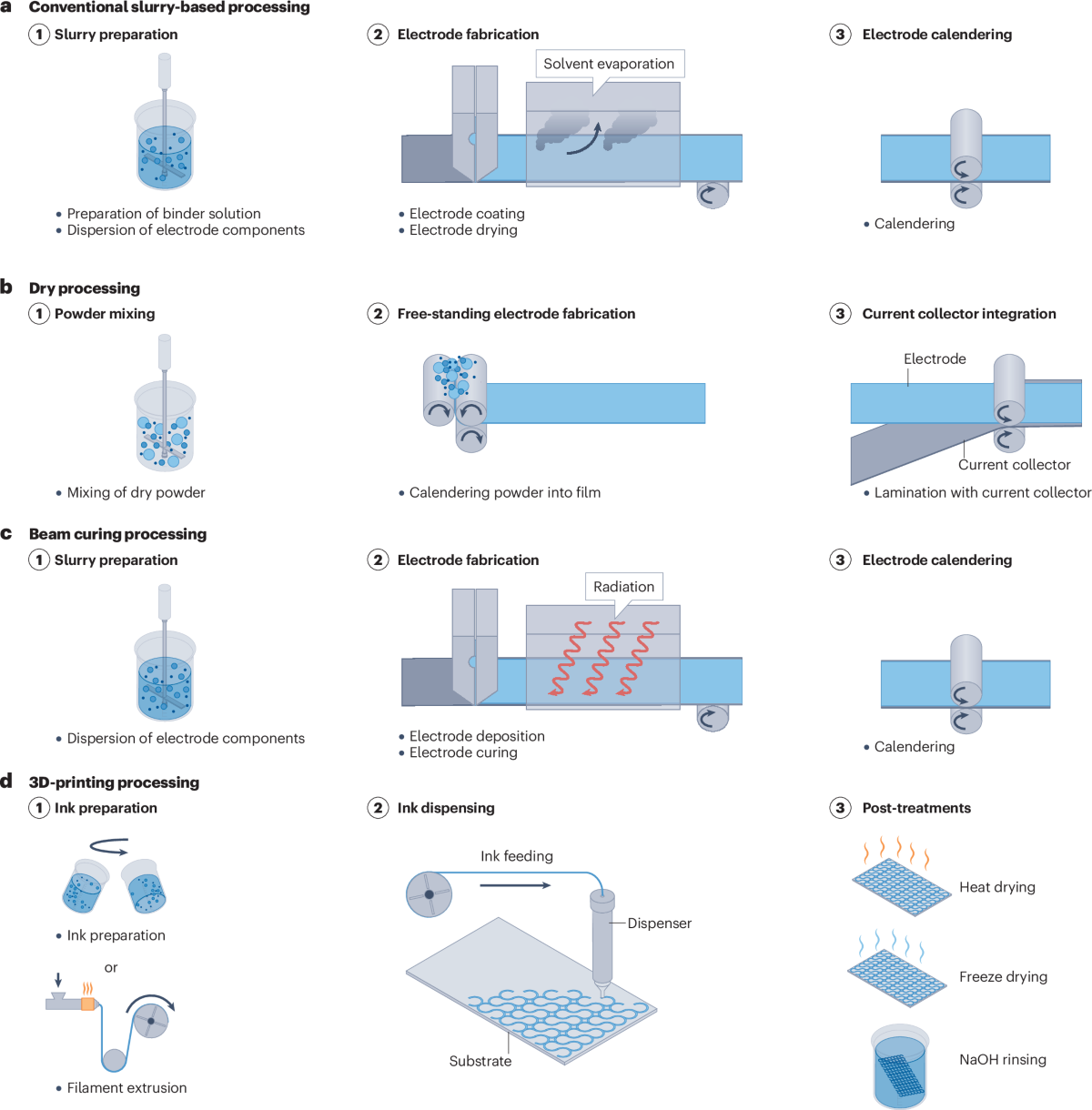 Electrode Fabrication