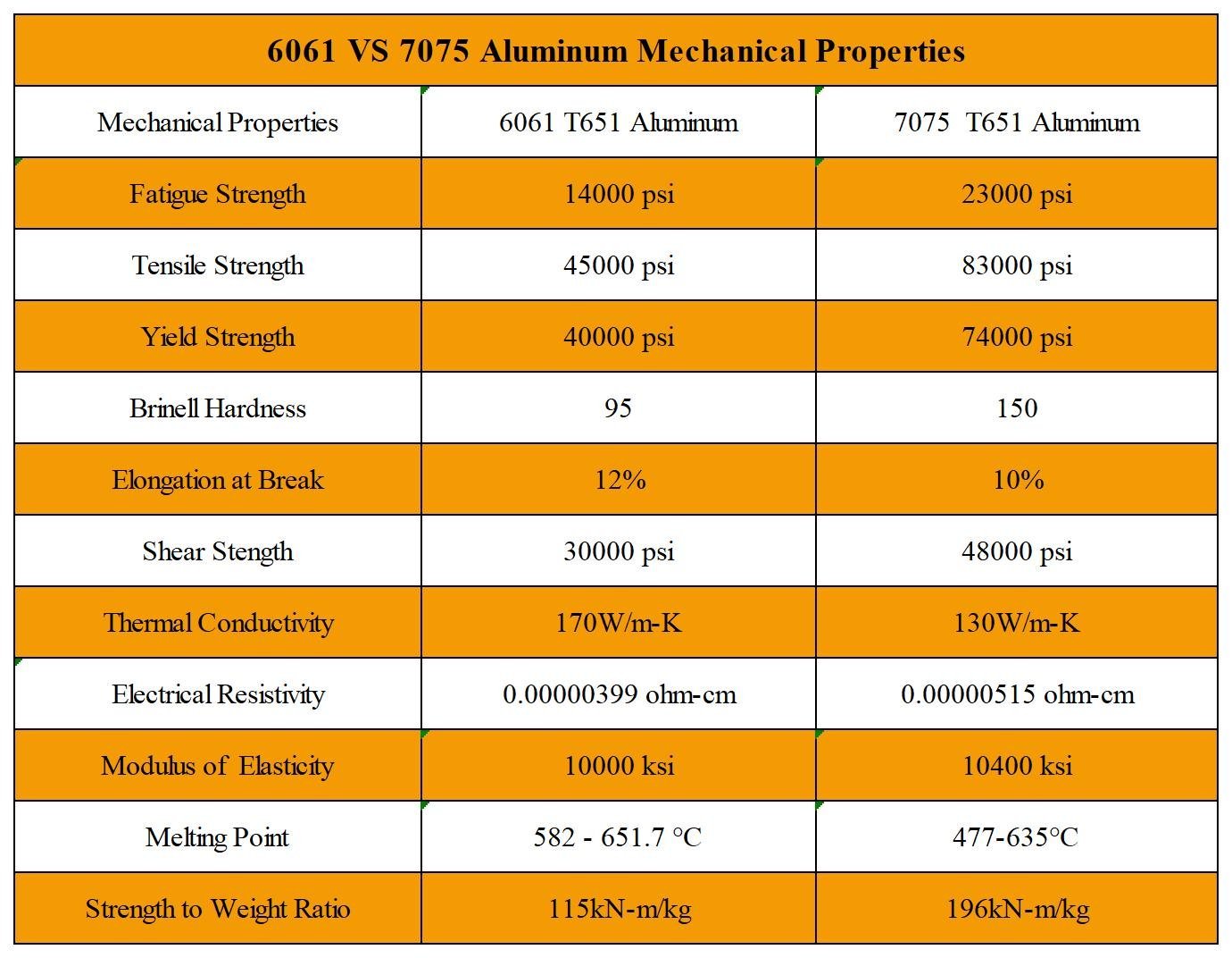 Aluminum Alloy (6061 / 7075)