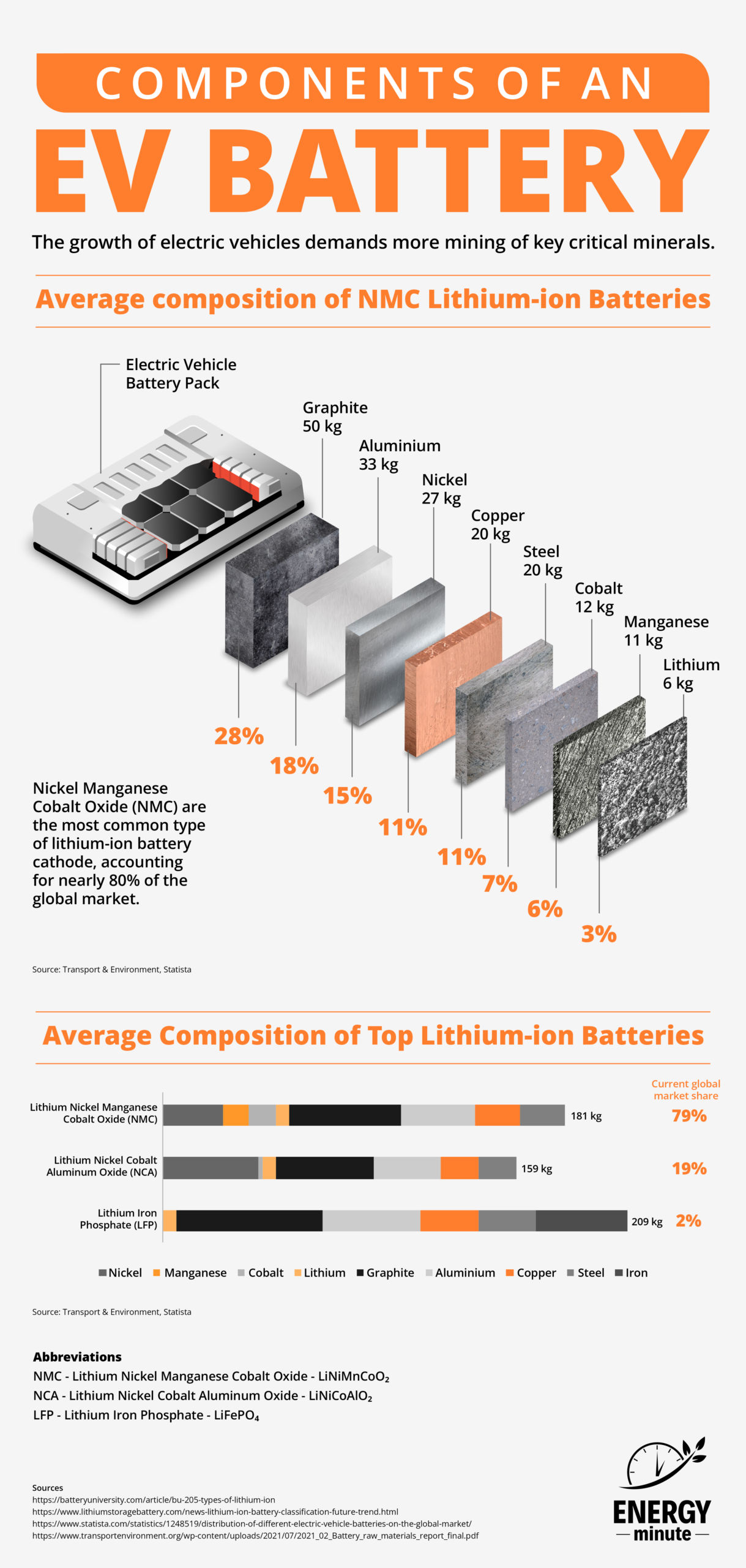 Battery & EV Components