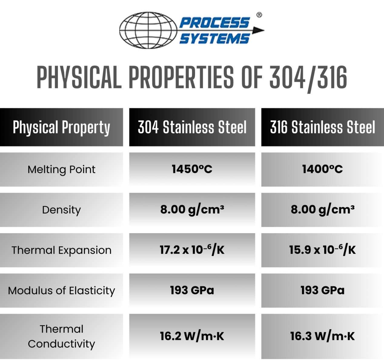 Stainless Steel 316/304