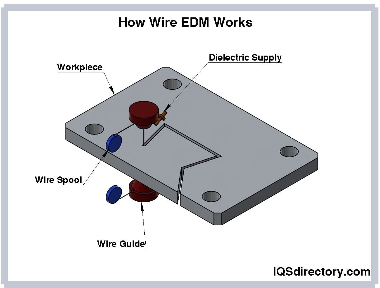 Wire EDM Machining