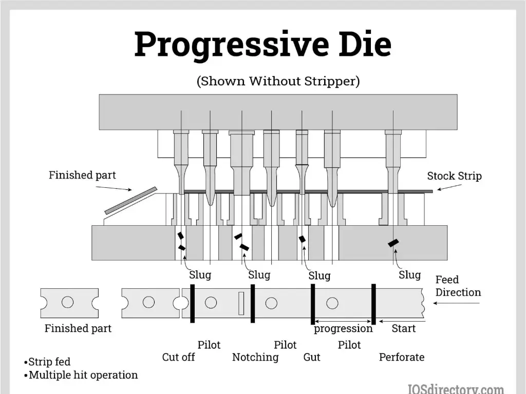 Progressive Die Components