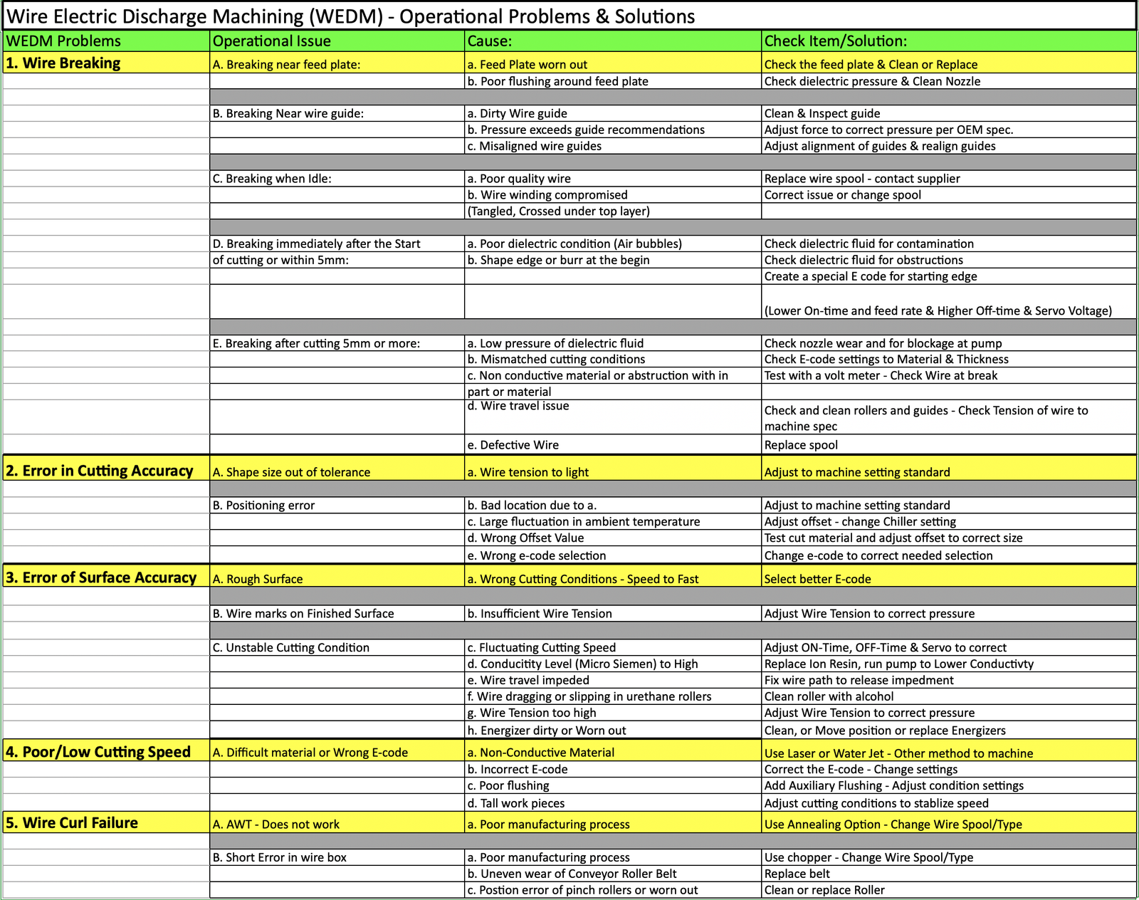 Sodick & Seibu EDM OEM Service Records
