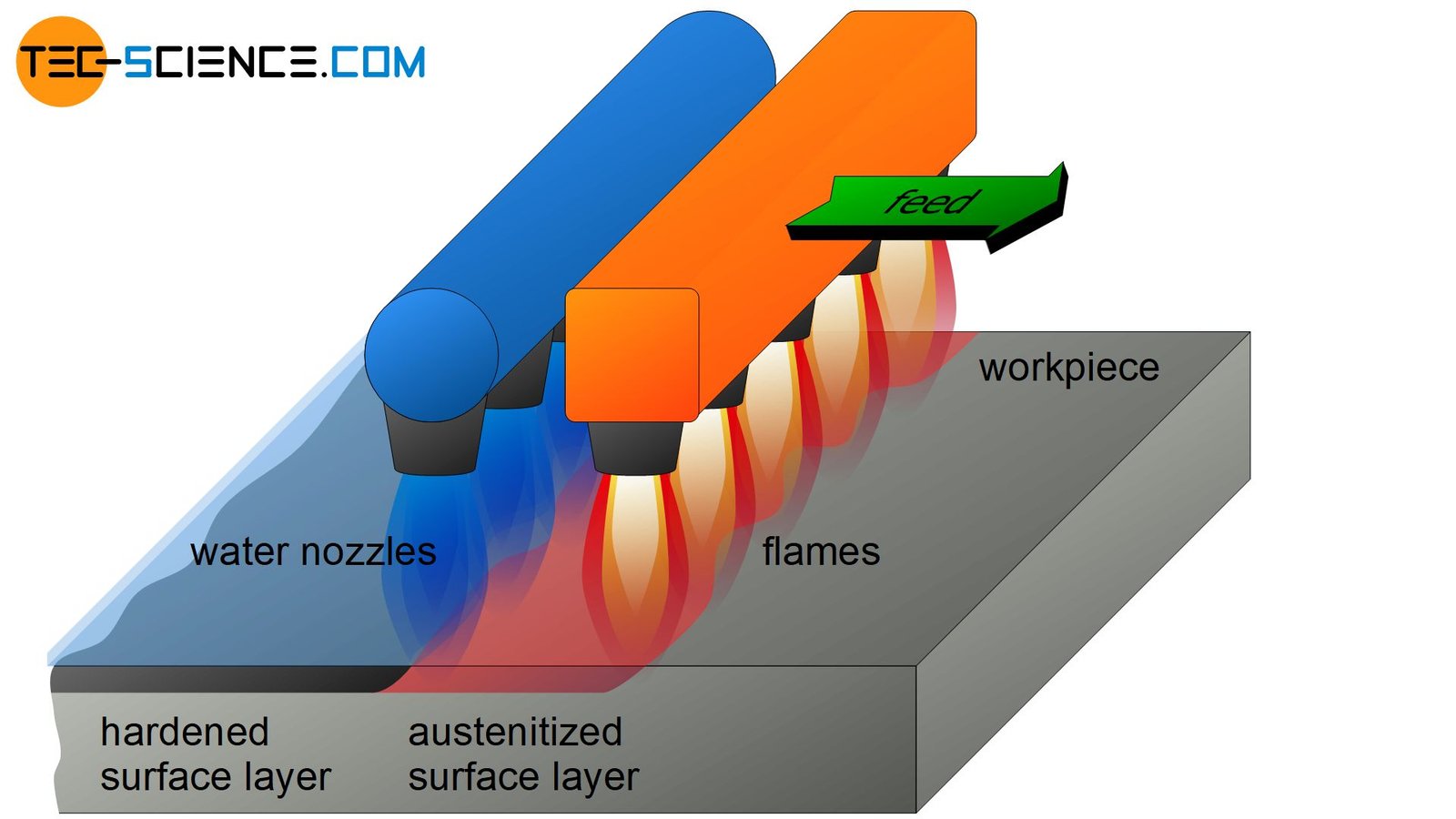 Heat Treatment & Hardening