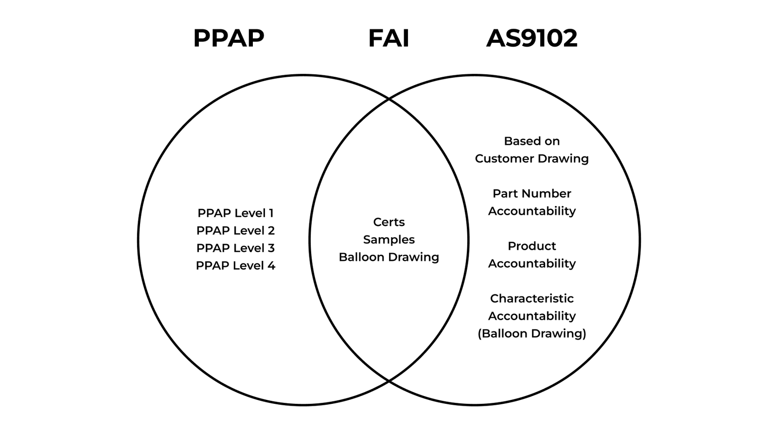 Full FAI Capability
