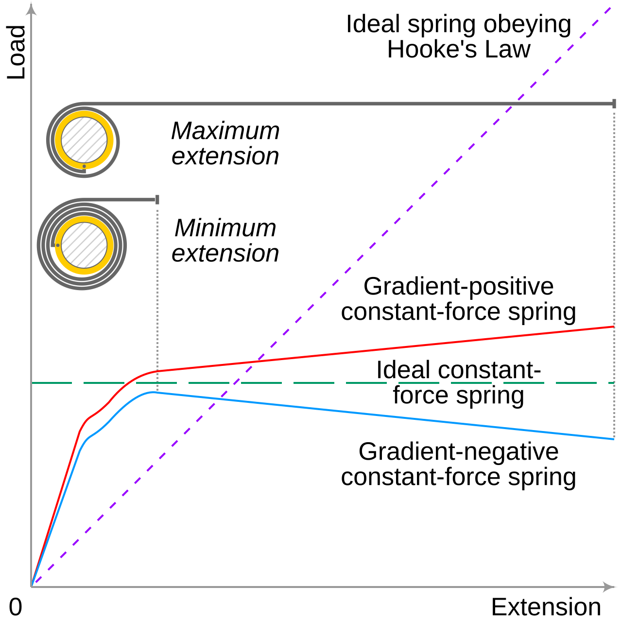 Constant Force Springs