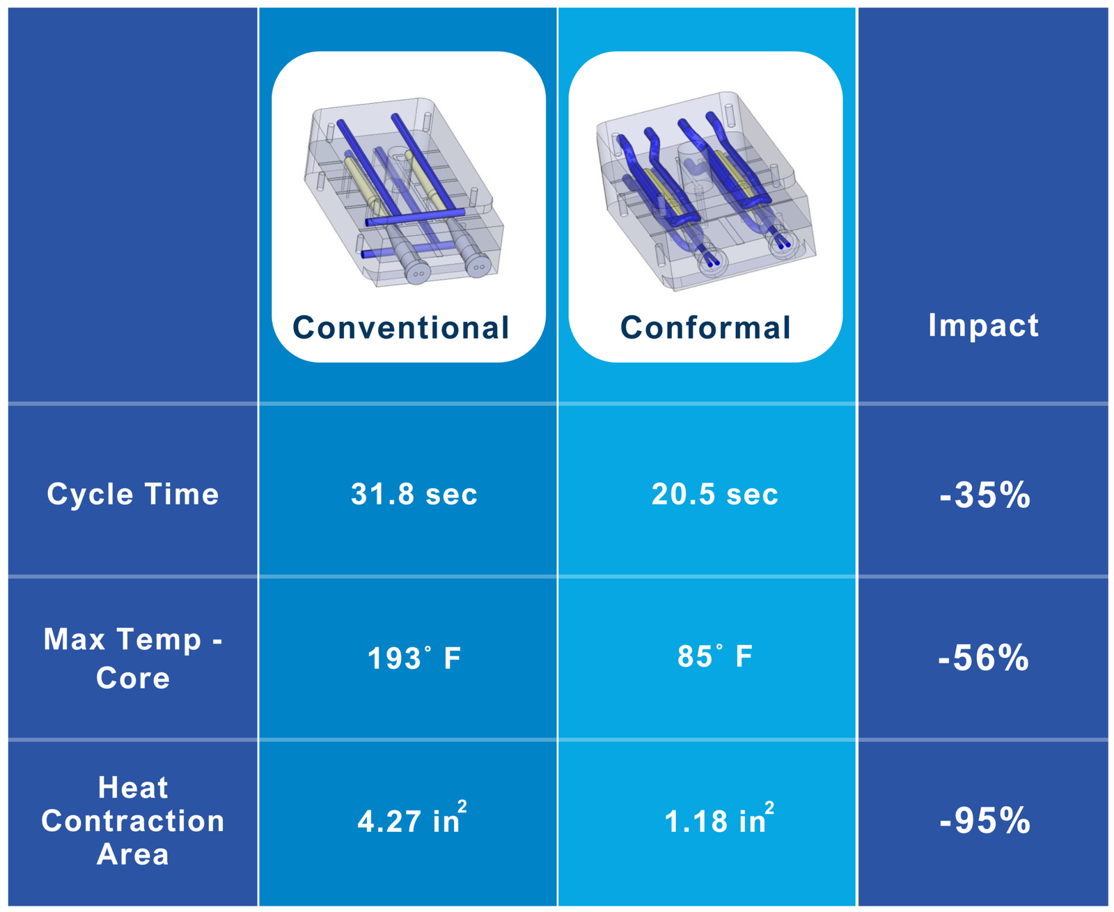 Conformal Cooling