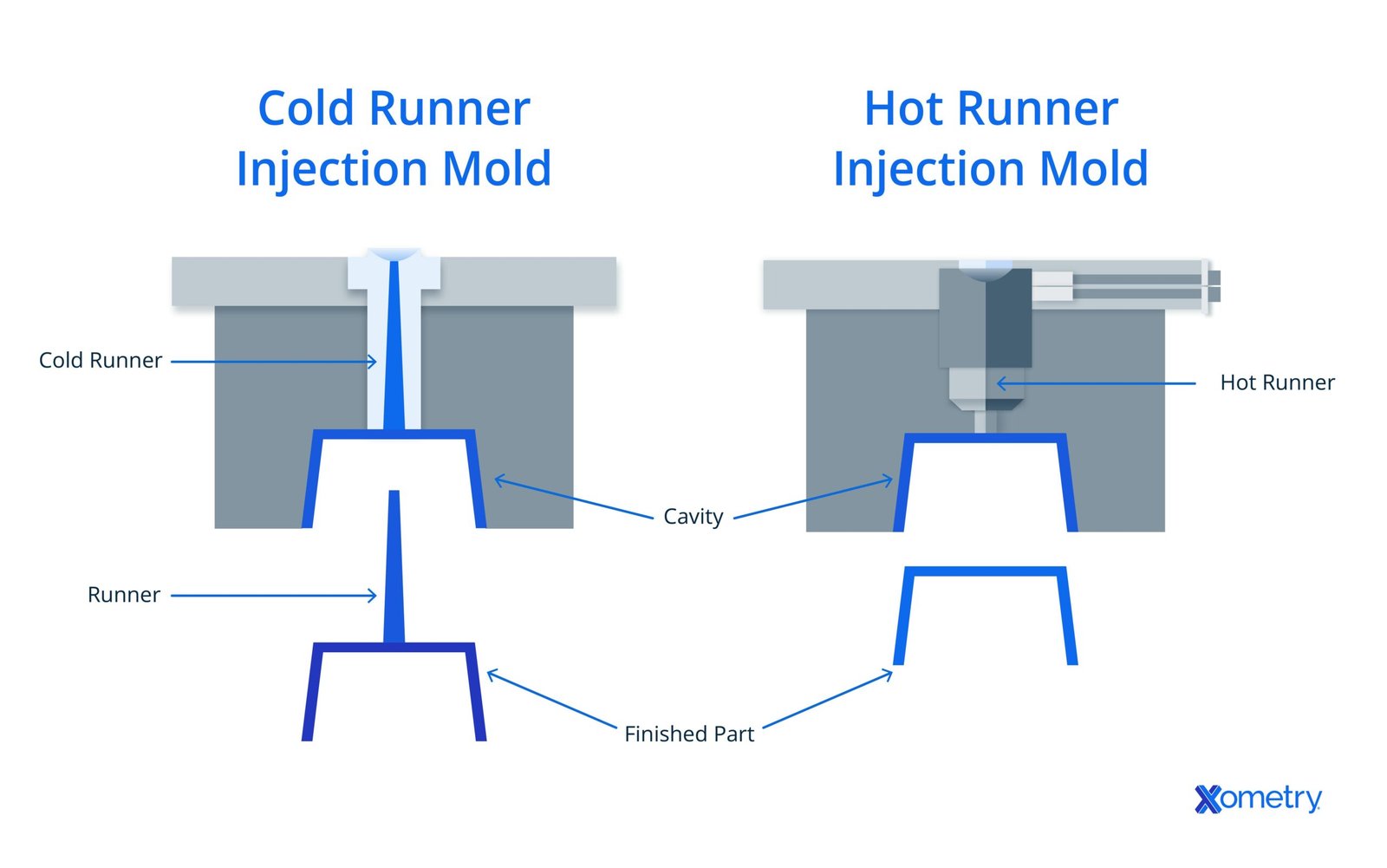 Cold Runner Systems