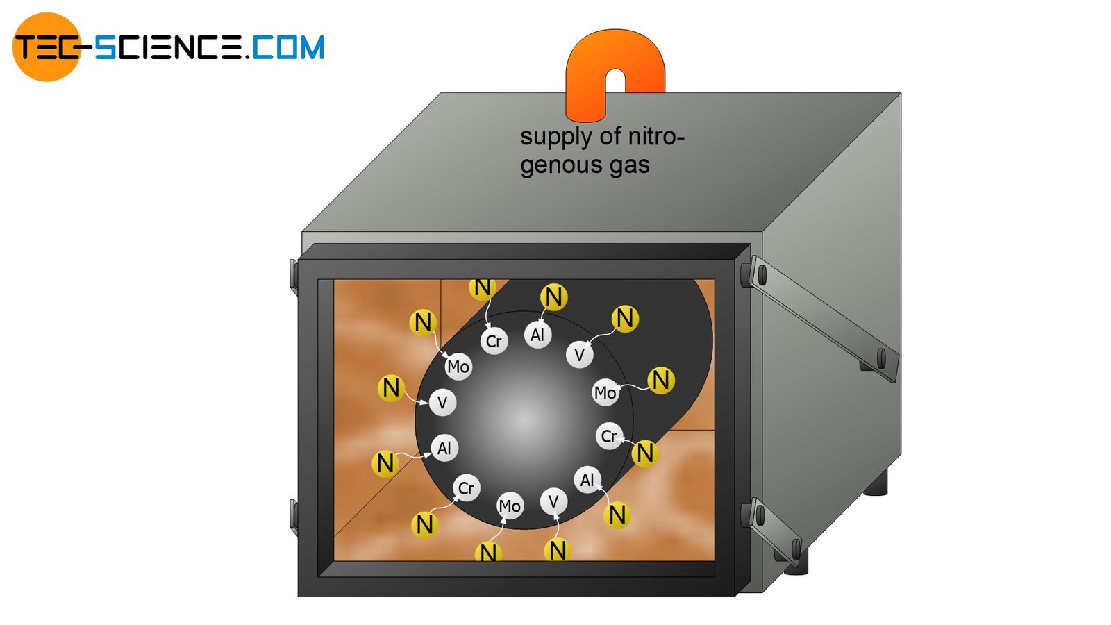 Nitriding & Heat Treatment