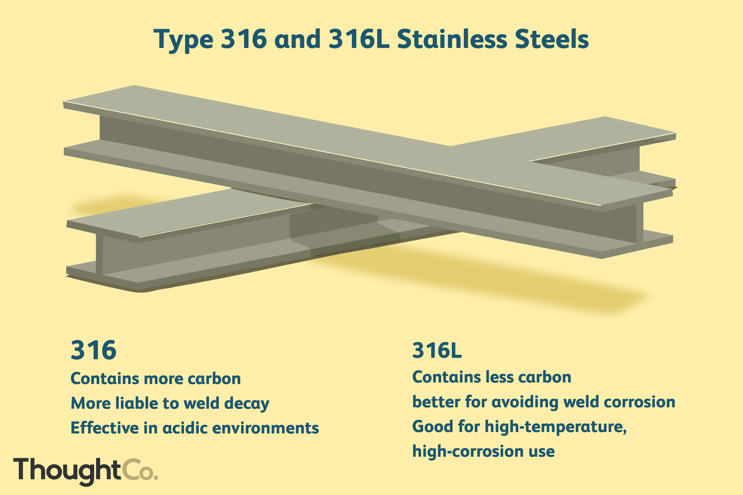 Stainless Steel 316L