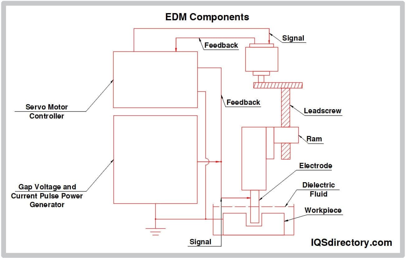 EDM Electrode Components